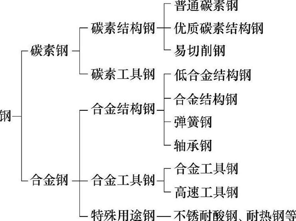 钢的种类拓扑图