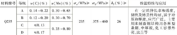 表1-3 常用普通低碳结构钢的主要成分、性能特性与应用（续）
