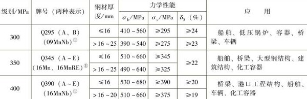 表1-5部分低合金结构钢的力学性能及应用