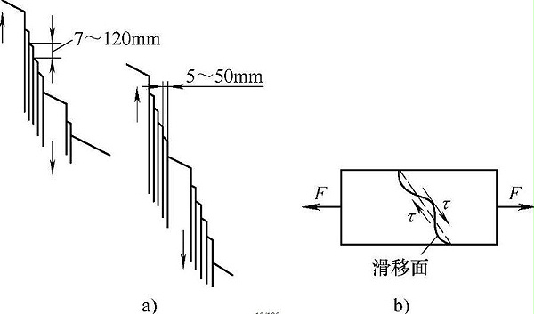 图1-3晶格的滑移