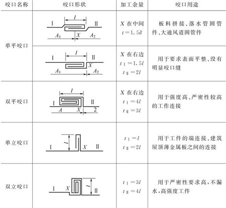 表5-8钣金加工件各种类型咬口图