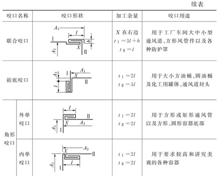 表5-8钣金加工件各种类型咬口图（续表）