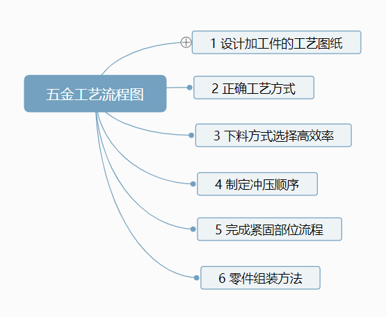 五金工艺流程图