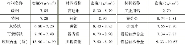 表1-15常用金属材料的密度-钣金加工