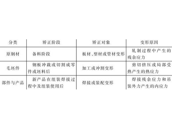 钣金加工件的钢材毛坯件矫正类型及状态