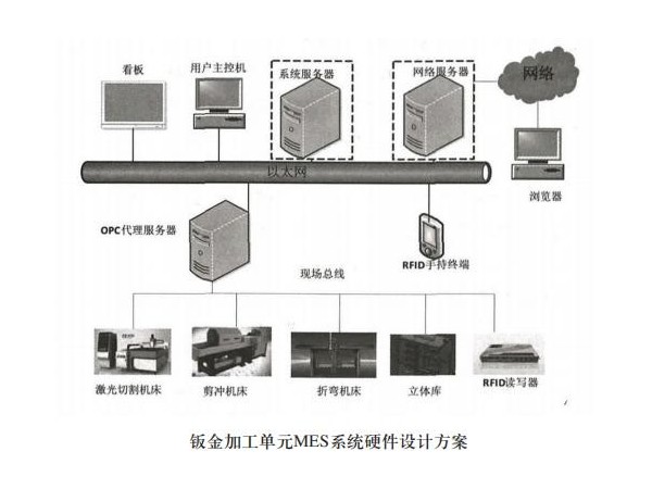 望牛墩钣金加工厂的mes系统硬件结构