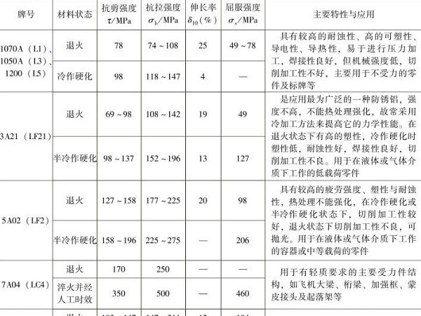 铝及铝合金的钣金加工属性