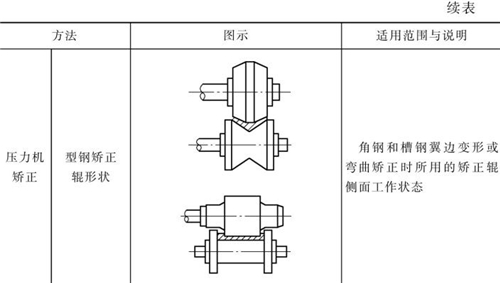 表4-12钣金加工常用机械矫正方法（续表2）