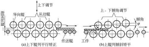 图4-9钣金加工多辊矫平机上矫正上幅薄钢板